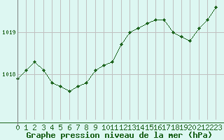 Courbe de la pression atmosphrique pour Pointe de Socoa (64)