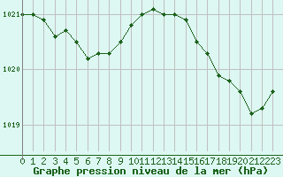 Courbe de la pression atmosphrique pour Le Talut - Belle-Ile (56)