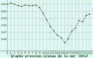 Courbe de la pression atmosphrique pour Berne Liebefeld (Sw)