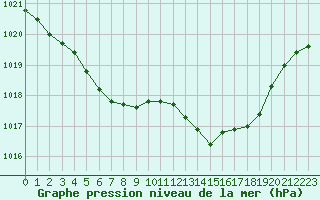 Courbe de la pression atmosphrique pour Biscarrosse (40)