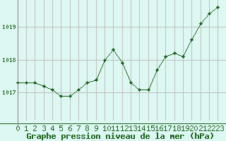 Courbe de la pression atmosphrique pour Neuville-de-Poitou (86)