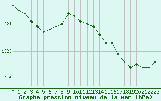 Courbe de la pression atmosphrique pour Landivisiau (29)