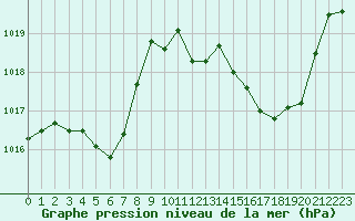 Courbe de la pression atmosphrique pour Cap Bar (66)