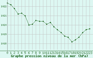 Courbe de la pression atmosphrique pour Calvi (2B)