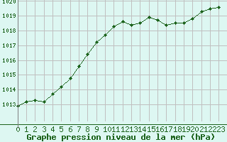 Courbe de la pression atmosphrique pour La Roche-sur-Yon (85)