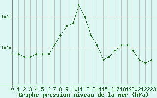 Courbe de la pression atmosphrique pour Bonnecombe - Les Salces (48)