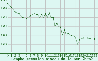Courbe de la pression atmosphrique pour Guernesey (UK)