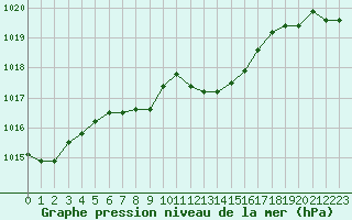 Courbe de la pression atmosphrique pour Nancy - Ochey (54)