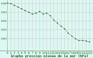 Courbe de la pression atmosphrique pour Eu (76)