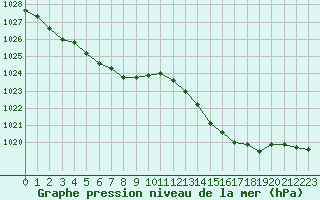 Courbe de la pression atmosphrique pour Chteaudun (28)