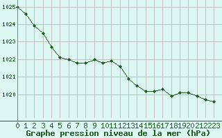 Courbe de la pression atmosphrique pour Ploudalmezeau (29)