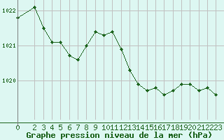 Courbe de la pression atmosphrique pour Bourg-en-Bresse (01)