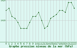 Courbe de la pression atmosphrique pour Orschwiller (67)