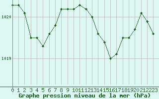 Courbe de la pression atmosphrique pour Santander (Esp)