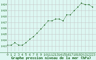 Courbe de la pression atmosphrique pour Remich (Lu)