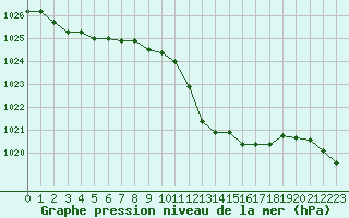 Courbe de la pression atmosphrique pour Delemont