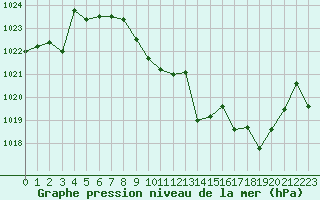 Courbe de la pression atmosphrique pour Cap Bar (66)