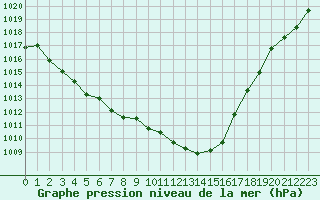 Courbe de la pression atmosphrique pour Rochefort Saint-Agnant (17)