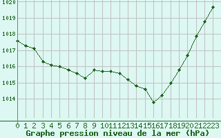 Courbe de la pression atmosphrique pour Brescia / Ghedi
