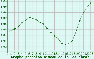Courbe de la pression atmosphrique pour Toledo
