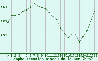 Courbe de la pression atmosphrique pour Sallanches (74)