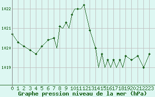 Courbe de la pression atmosphrique pour Gibraltar (UK)