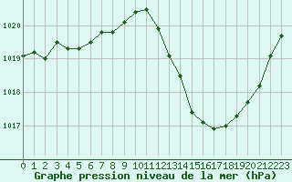 Courbe de la pression atmosphrique pour Lasne (Be)