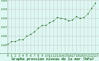 Courbe de la pression atmosphrique pour Sermange-Erzange (57)