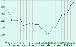 Courbe de la pression atmosphrique pour Ile du Levant (83)