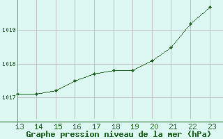 Courbe de la pression atmosphrique pour Rochefort Saint-Agnant (17)