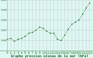 Courbe de la pression atmosphrique pour Neuchatel (Sw)