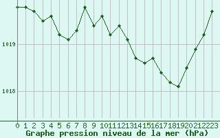 Courbe de la pression atmosphrique pour Besn (44)