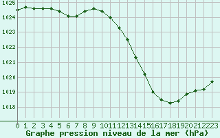 Courbe de la pression atmosphrique pour Saint-Auban (04)