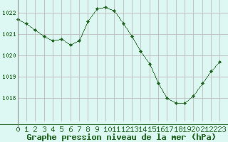 Courbe de la pression atmosphrique pour Albi (81)