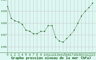 Courbe de la pression atmosphrique pour Leucate (11)