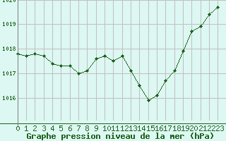 Courbe de la pression atmosphrique pour Salon-de-Provence (13)