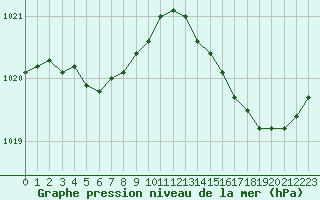 Courbe de la pression atmosphrique pour Ile d