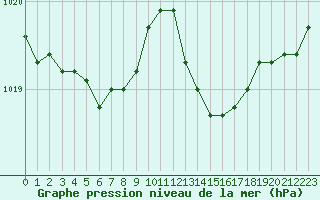 Courbe de la pression atmosphrique pour Mirebeau (86)