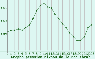 Courbe de la pression atmosphrique pour Lyon - Saint-Exupry (69)