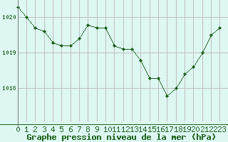 Courbe de la pression atmosphrique pour Thoiras (30)