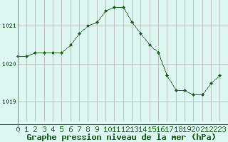 Courbe de la pression atmosphrique pour Saint-Mdard-d