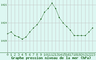 Courbe de la pression atmosphrique pour Besn (44)