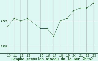 Courbe de la pression atmosphrique pour Harsfjarden