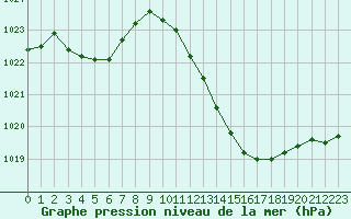 Courbe de la pression atmosphrique pour Boulc (26)