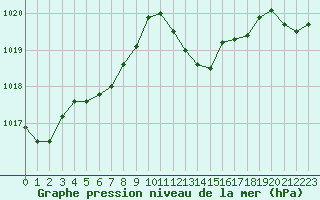 Courbe de la pression atmosphrique pour Saint-Vran (05)