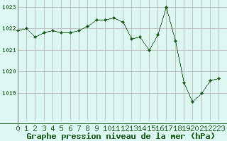 Courbe de la pression atmosphrique pour Ajaccio - Campo dell