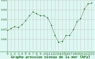 Courbe de la pression atmosphrique pour Lerida (Esp)