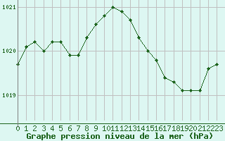 Courbe de la pression atmosphrique pour Leucate (11)