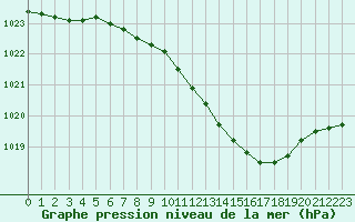 Courbe de la pression atmosphrique pour Hoyerswerda