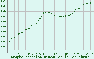 Courbe de la pression atmosphrique pour Cap Mele (It)